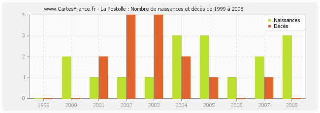 La Postolle : Nombre de naissances et décès de 1999 à 2008
